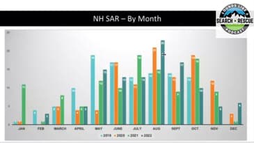 Search and Rescue Trends in New Hampshire - 2019 thru 2022