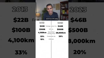 India's DECADE OF GROWTH! | Ankur Warikoo #shorts