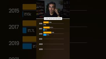 Bitcoin vs GOLD - Growth kaisi thi?! | Ankur Warikoo #shorts