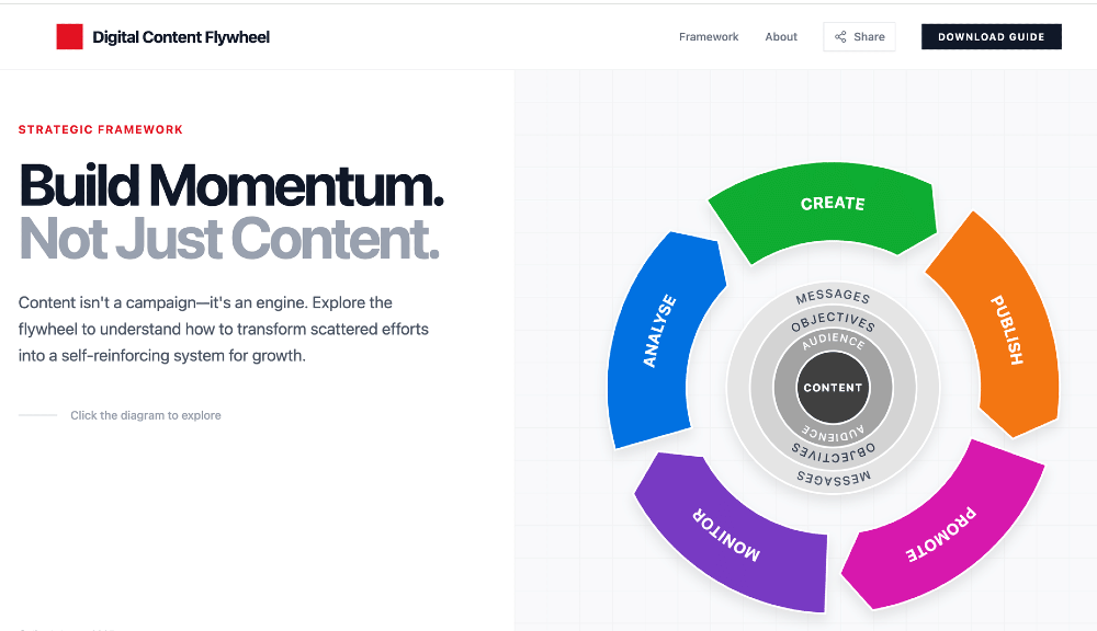 The Digital Content Flywheel: A Strategic Framework for Entrepreneurs