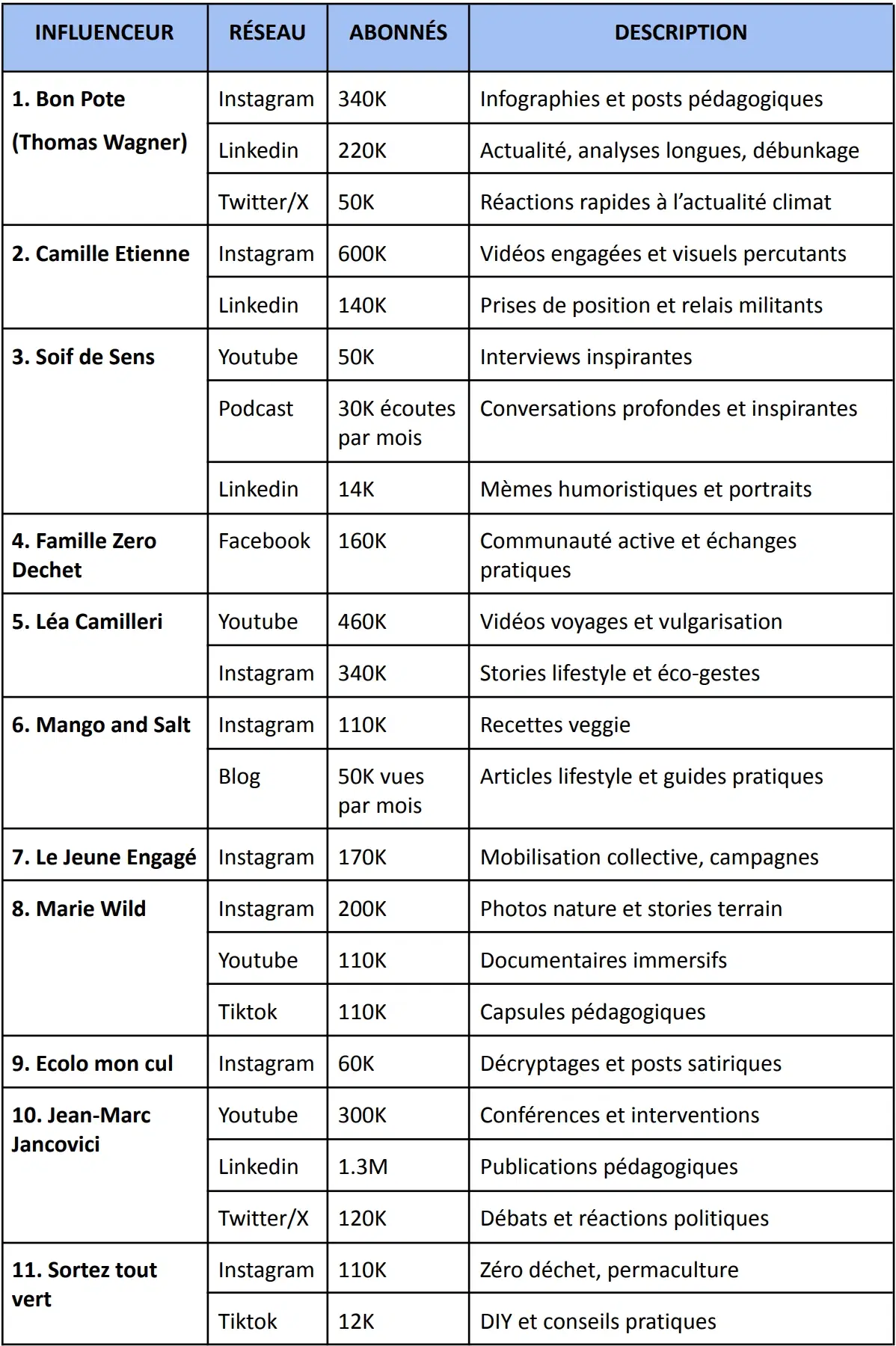Tableau comparatif des influenceurs écologie avec leurs nombres d’abonnés sur les réseaux sociaux