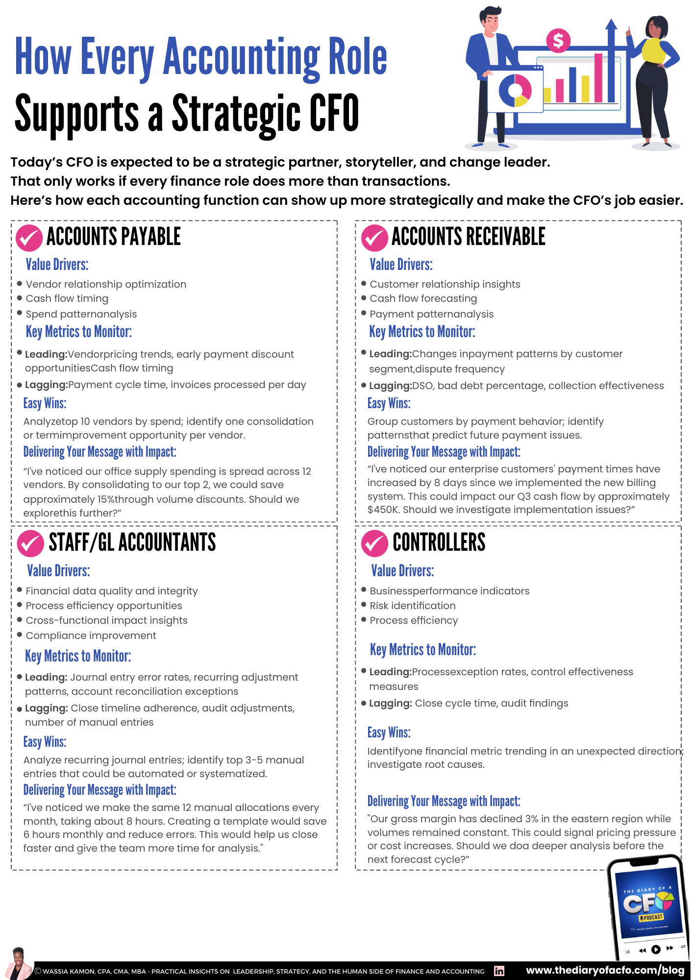 Infographic by Wassia Kamon titled ‘How Every Accounting Role Supports a Strategic CFO’ outlining how accounts payable, accounts receivable, staff or GL accountants, and controllers move from transactional work to strategic support with value drivers, key metrics, and easy wins that strengthen the finance function.