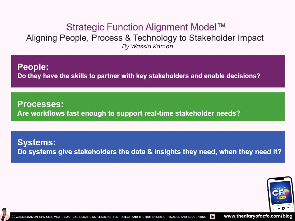 Strategic Function Alignment Model by Wassia Kamon for a modern finance function, showing three bands for People, Processes, and Systems that align skills, workflows, and technology so finance teams can partner with stakeholders and support a strategic CFO with timely data and insights