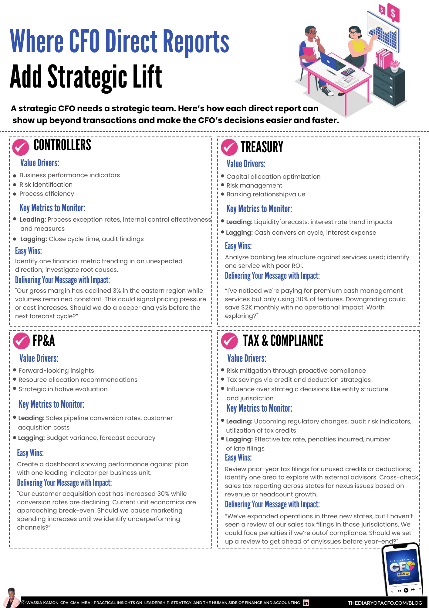 Infographic by Wassia Kamon titled ‘Where CFO Direct Reports Add Strategic Lift’ showing how controllers, FP&A, treasury, and tax and compliance create strategic value, key metrics to monitor, and example ‘easy wins’ for each role.