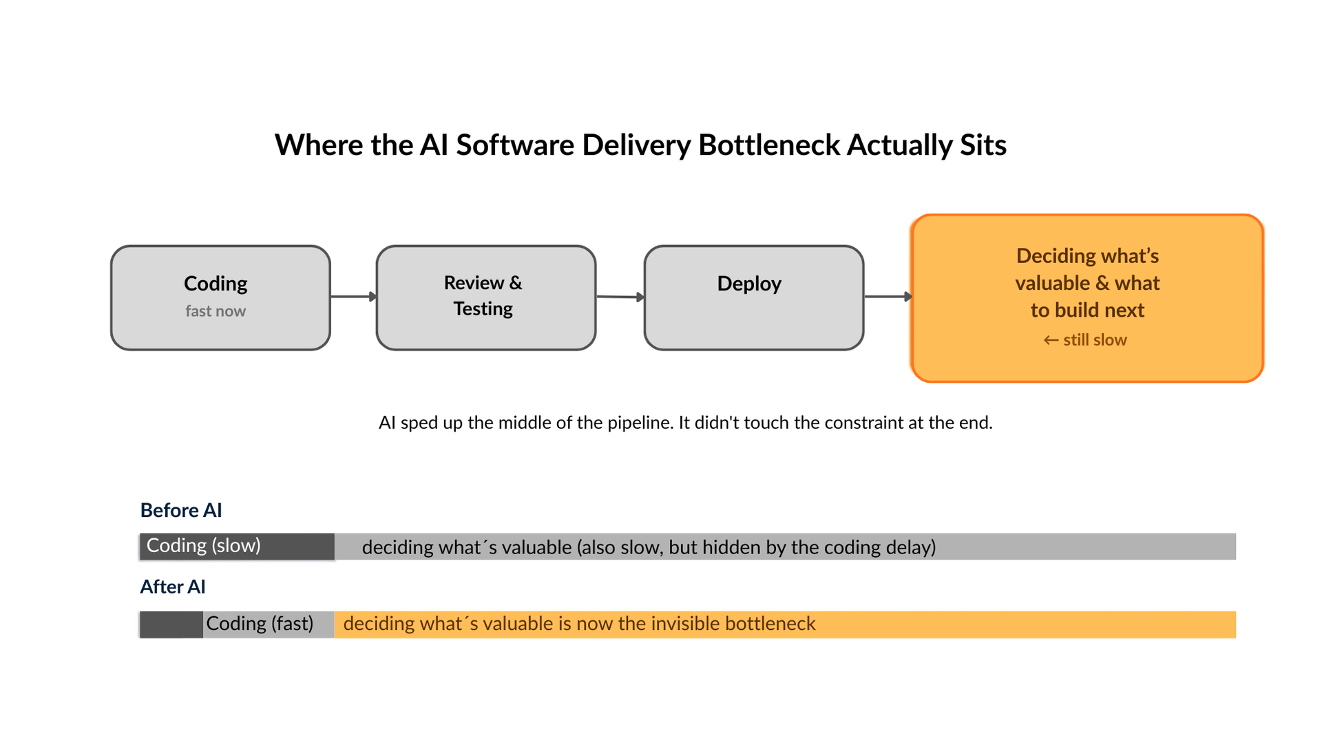 Diagram showing the AI software delivery bottleneck moving from coding to decision-making stages
