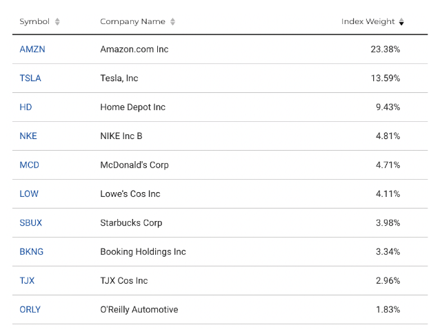 Consumer Discretionary companies chart