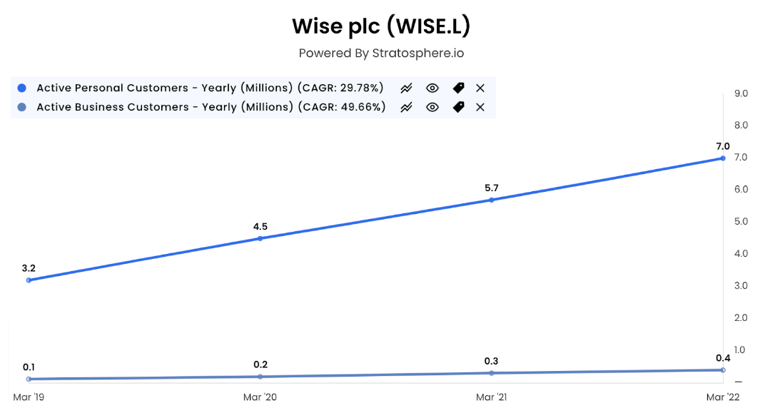 Wise active customers metrics March 2019 to March 2022