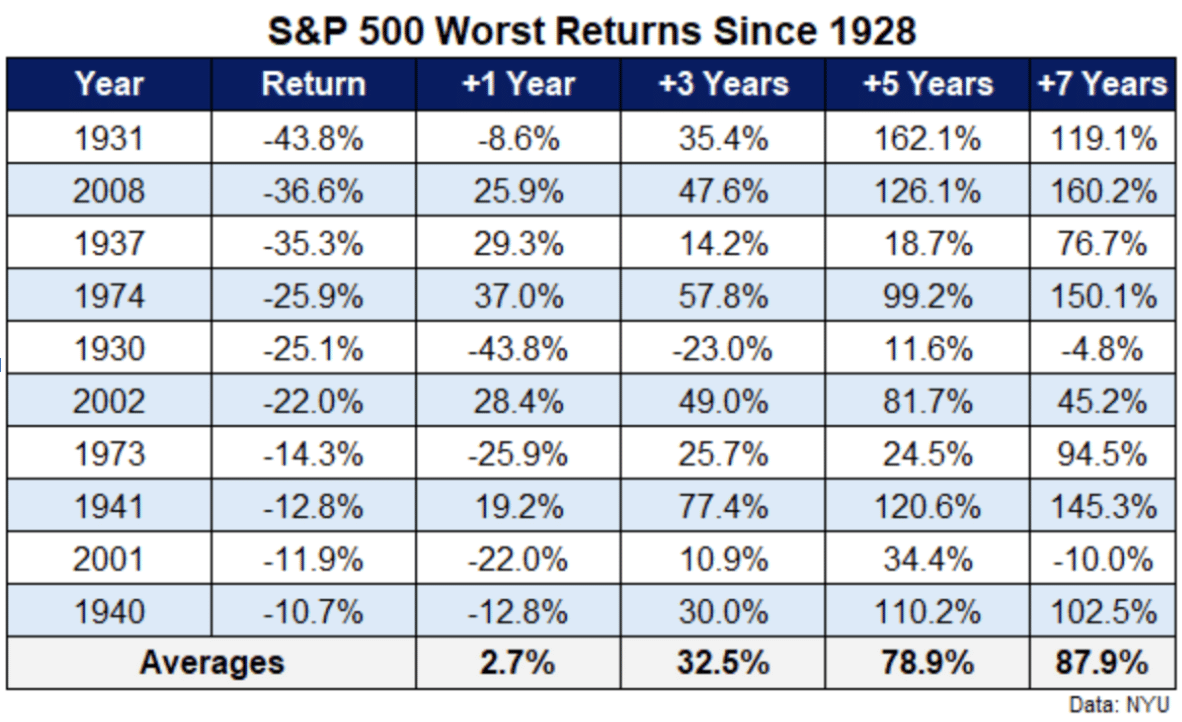 S&P returns since 1928
