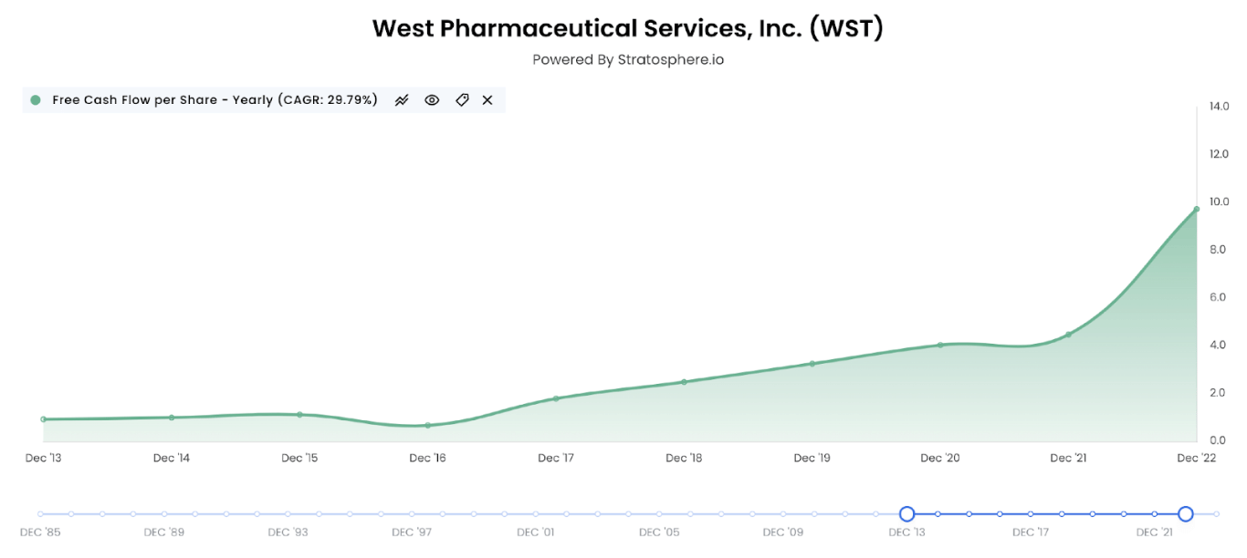 West Pharmaceutical Services metrics December 2013 - December 2022