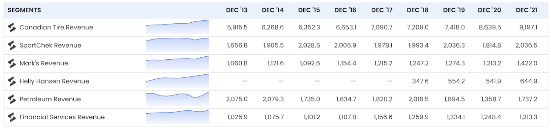 Canadian Tire Corporation Limited segments chart