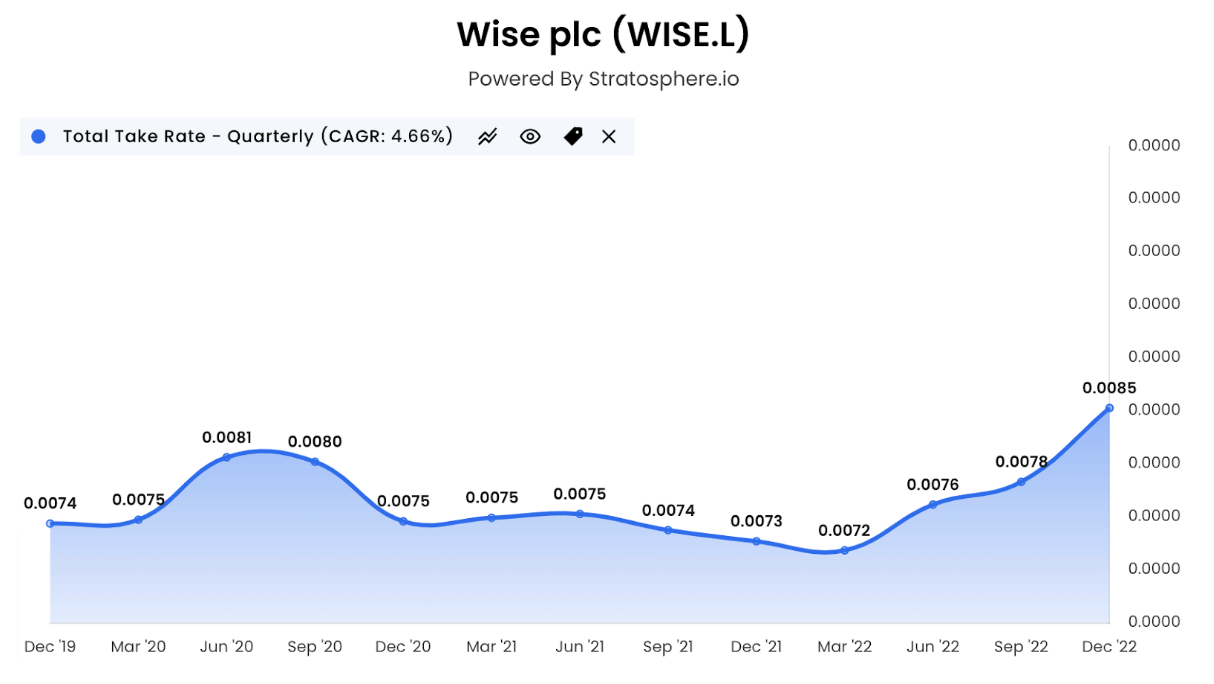 Wise total take rate metrics December 2019 to December 2022