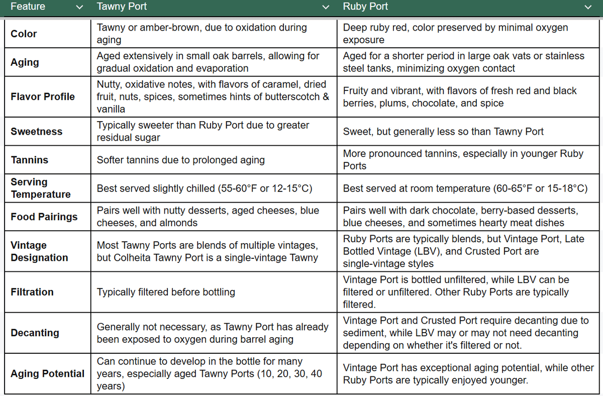 Differences between Ruby Port and Tawny Port