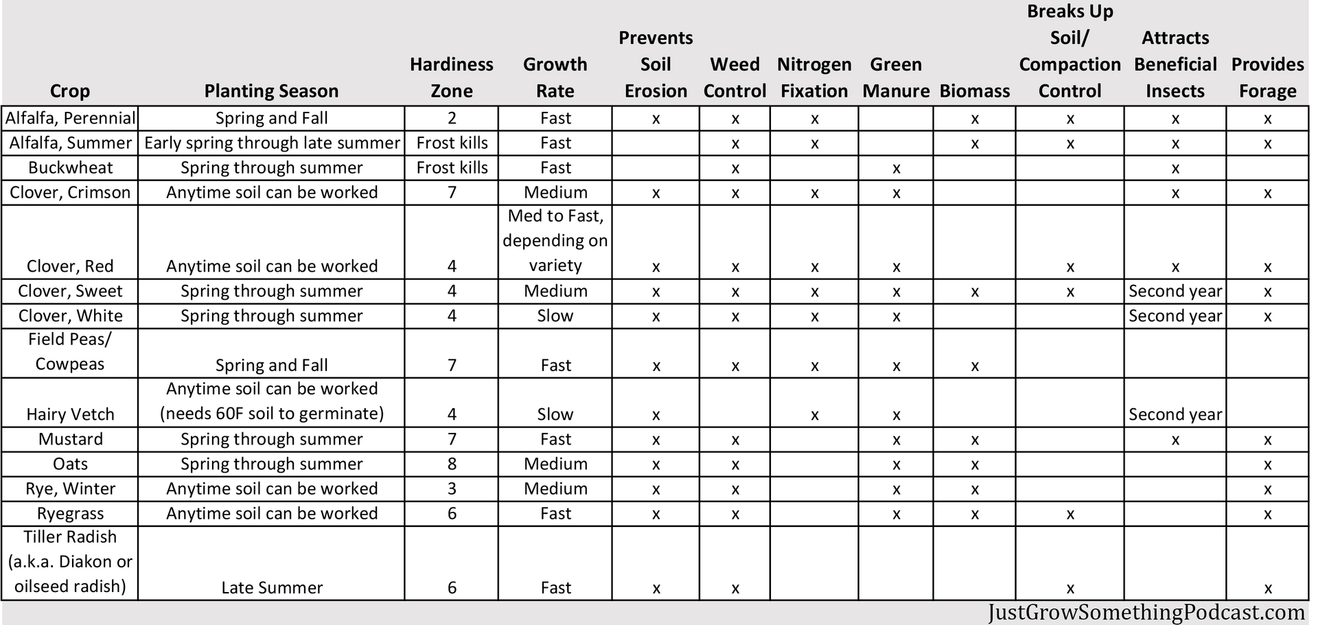 Cover Crop Comparison Chart