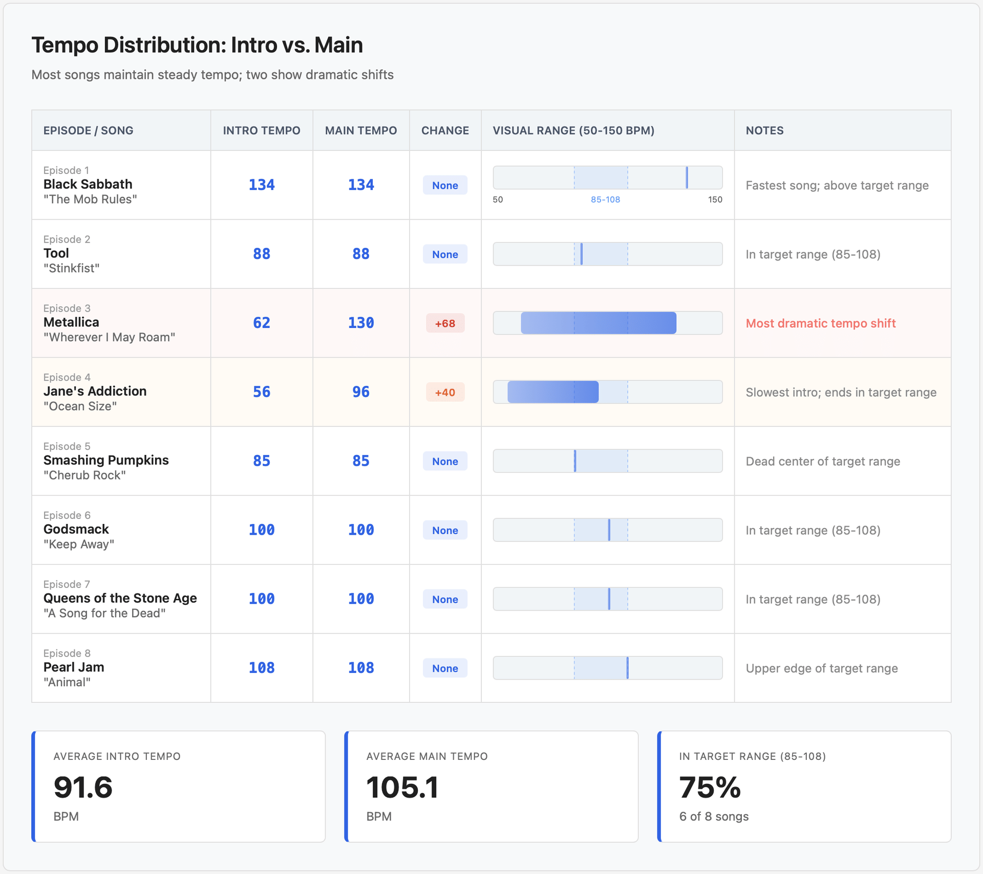 Tempo distribution table showing intro and main tempos for all 8 songs with visual bars indicating position within 50-150 BPM range. Target zone of 85-108 BPM highlighted. Six songs maintain steady tempo; two show shifts: Metallica's dramatic 62→130 BPM change and Jane's Addiction's moderate 56→96 BPM increase. Average intro tempo: 91.6 BPM; average main tempo: 105.1 BPM. 75% of songs fall within target range.