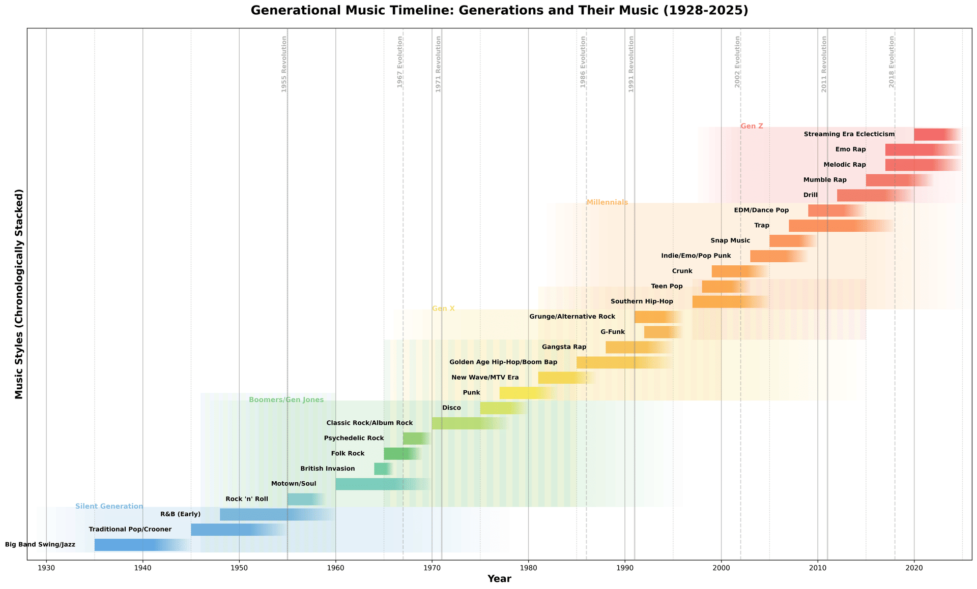 Diagram showing overlapping Evolution and Revolution phases in 18-20 year cycles with Extremes and Doldrums transition periods