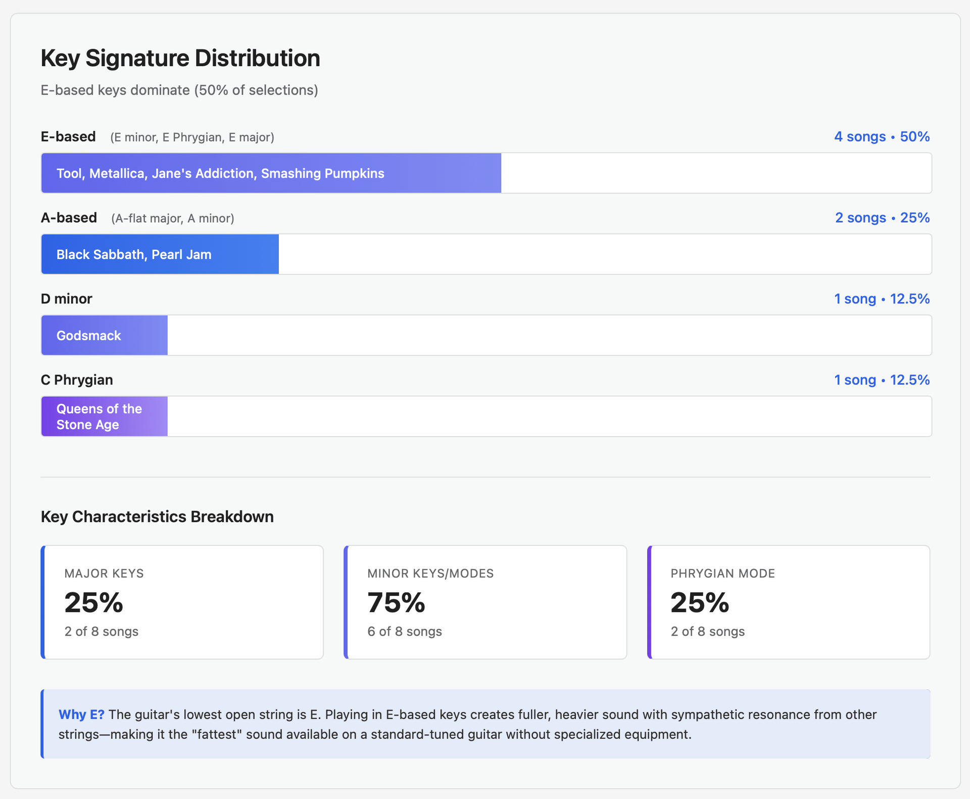 Bar chart showing key signature distribution across Alien: Earth end credits songs. E-based keys dominate at 50% (4 songs), followed by A-based keys at 25% (2 songs), with D minor and C Phrygian each representing 12.5% (1 song each). Additional breakdown shows 75% minor keys/modes versus 25% major keys, with 25% using Phrygian mode.