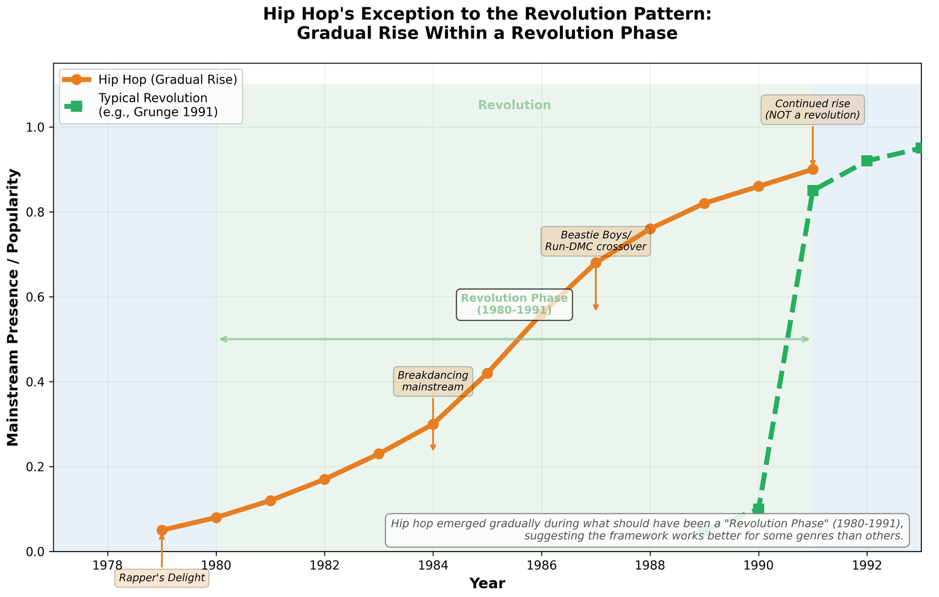 Line graph comparing hip hop's gradual rise from 1979-1991 versus typical sharp revolution pattern shown by grunge in 1991