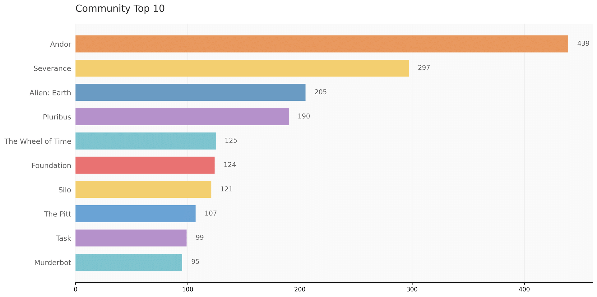 Community voted top 10 TV shows of 2025 bar chart with Andor leading at 439 points followed by Severance at 297 points