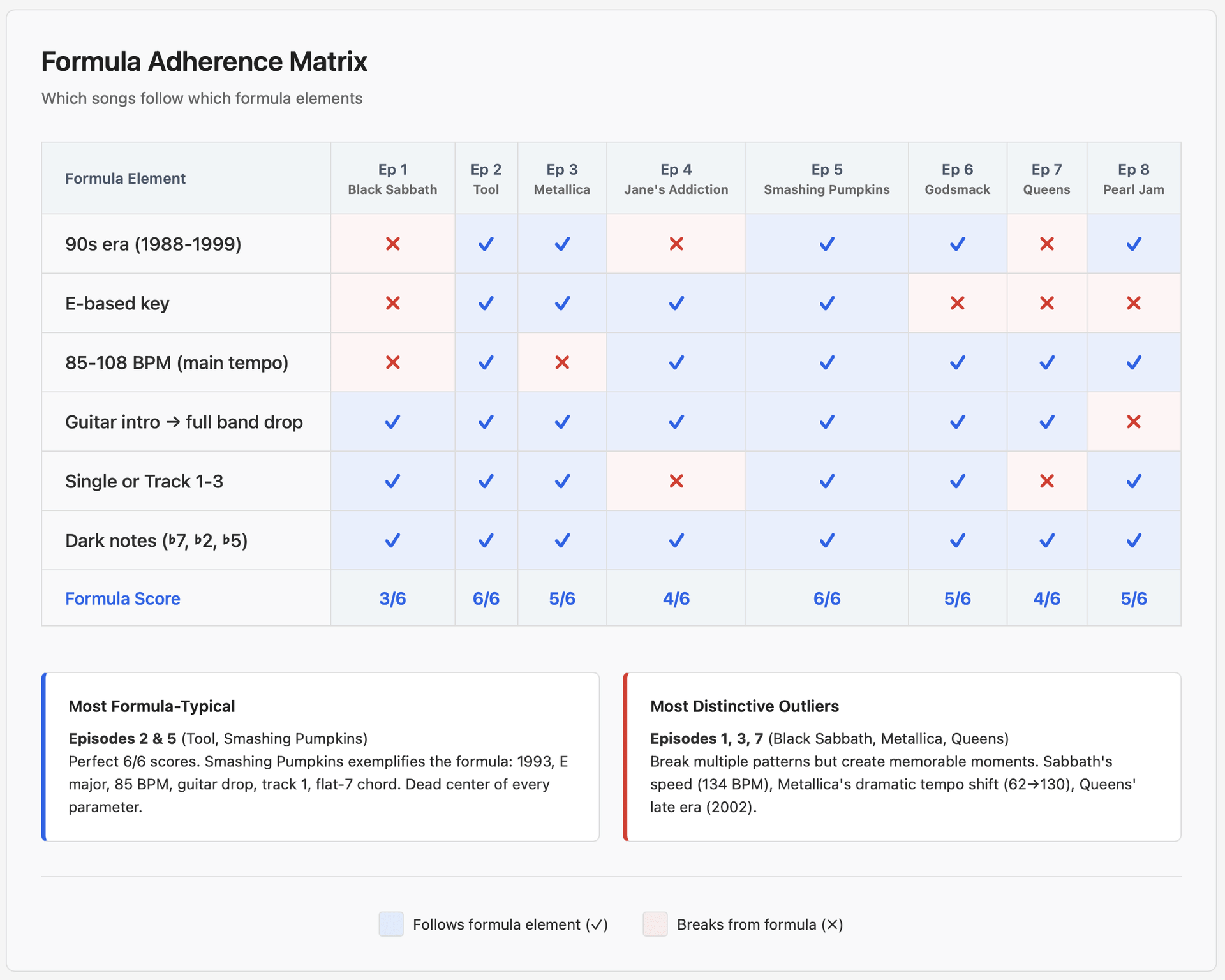 Formula adherence matrix showing how each of 8 songs follows 6 key formula elements: 90s era, E-based key, 85-108 BPM tempo, guitar intro to full band drop, single/early album track, and dark notes. Tool and Smashing Pumpkins score perfect 6/6. Black Sabbath scores lowest at 3/6. All songs use dark harmonic elements (flat-7, flat-2, or flat-5 notes).