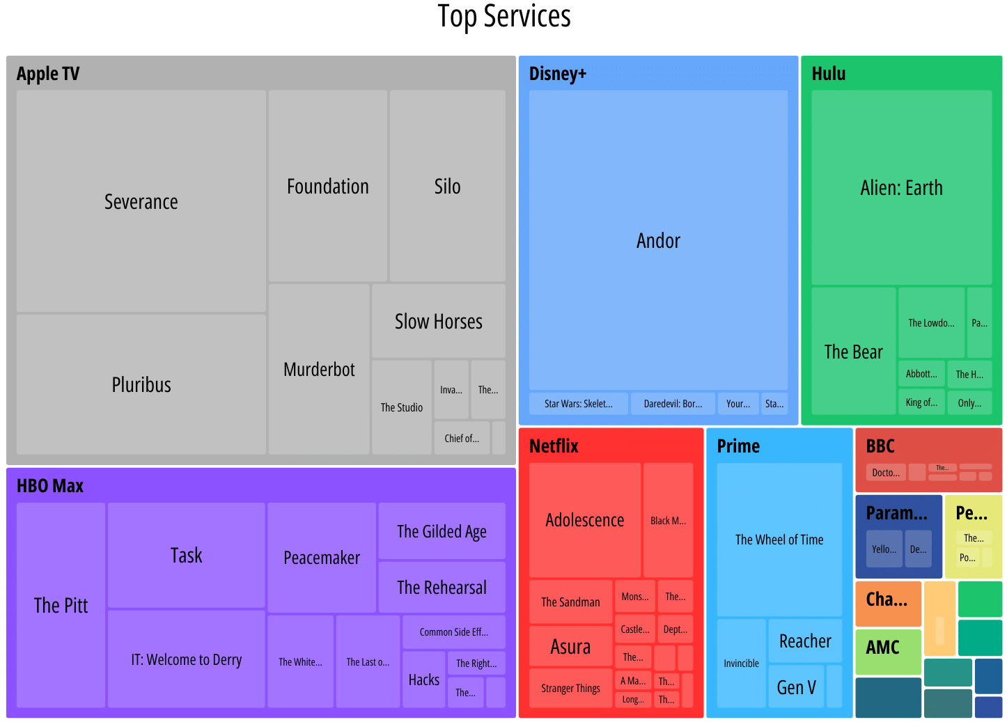 Treemap visualization showing 2025 TV shows grouped by streaming platform with Apple TV, HBO Max, Disney Plus, Hulu, Netflix, Prime, BBC, Paramount Plus, Peacock, Channel 4, and AMC color-coded by service