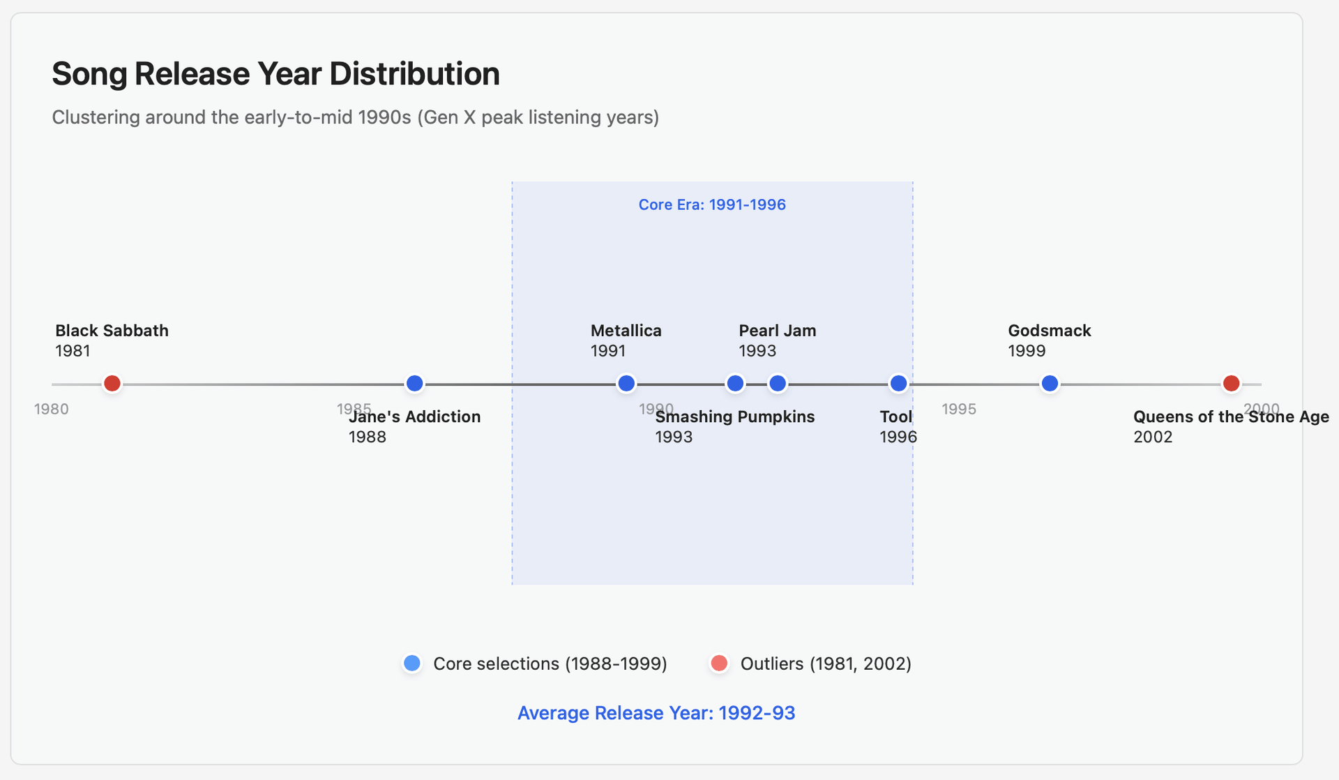 Timeline visualization showing song release years from 1980-2000. Eight songs cluster around early-to-mid 1990s (average 1992-93), with core era 1991-1996 highlighted. Two outliers: Black Sabbath (1981) and Queens of the Stone Age (2002). Songs shown: Jane's Addiction (1988), Metallica (1991), Smashing Pumpkins (1993), Pearl Jam (1993), Tool (1996), and Godsmack (1999).