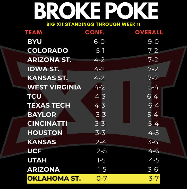 Big 12 Conference Standings through Week 11 2024