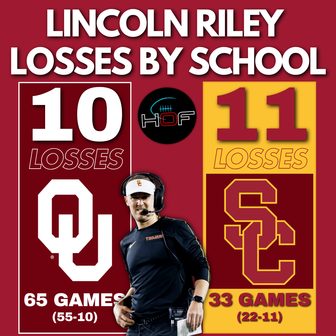Lincoln Riley's Losses as a head coach at Oklahoma and Southern Cal