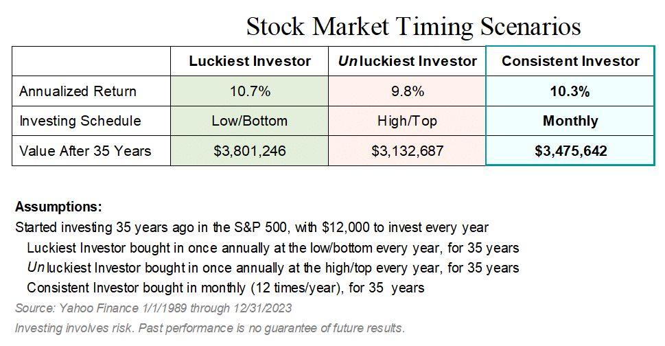 Hypothetical Stock Market Timing Scenarios Data Illustration