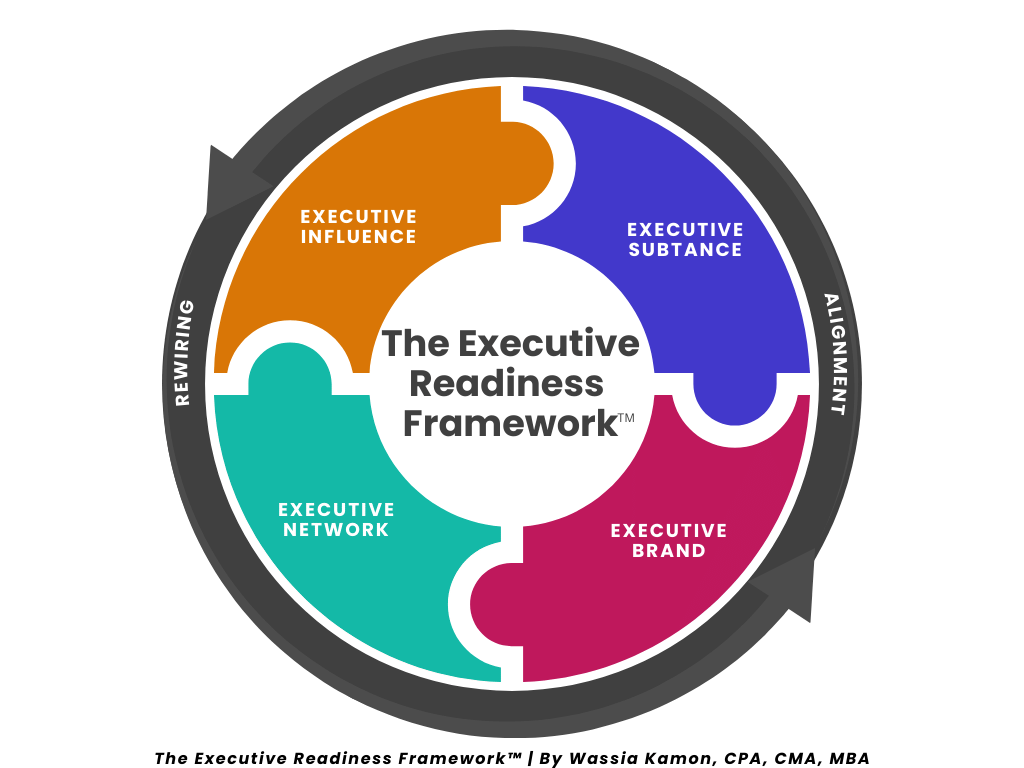 Picture of the The Executive Readiness Framework™ by Wassia Kamon, CPA, CMA, MBA, showing the core compenticies executive recruiters and CEOs consider to hire VP level and above. Good to know to become a cfo