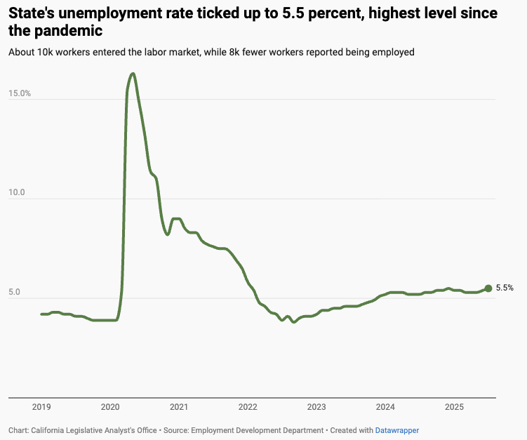 Fourth Largest Economy - With Zero Job Growth?