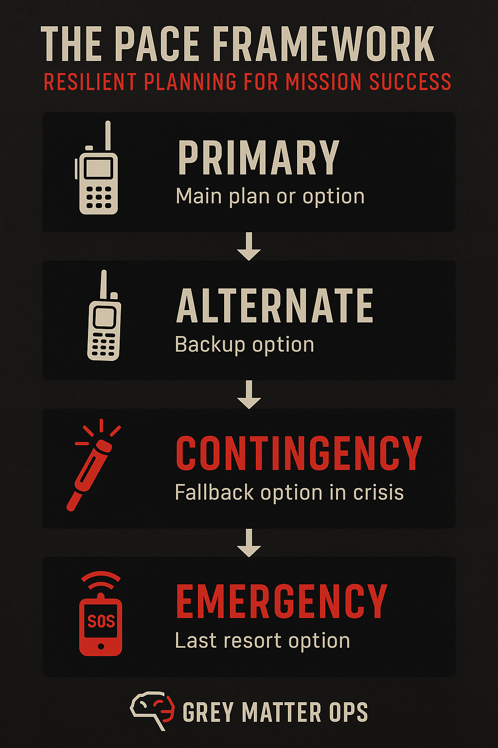 📡 The PACE Framework: Layered Planning for Tactical Resilience
