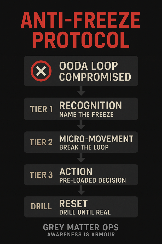 🧠 The Anti-Freeze Protocol: Training Your Brain to Move When It Matters